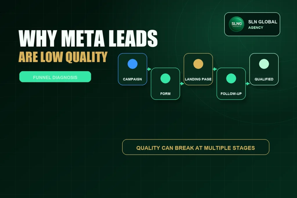 Lead funnel diagram showing campaign, form, landing page, and follow-up steps that affect Meta lead quality.