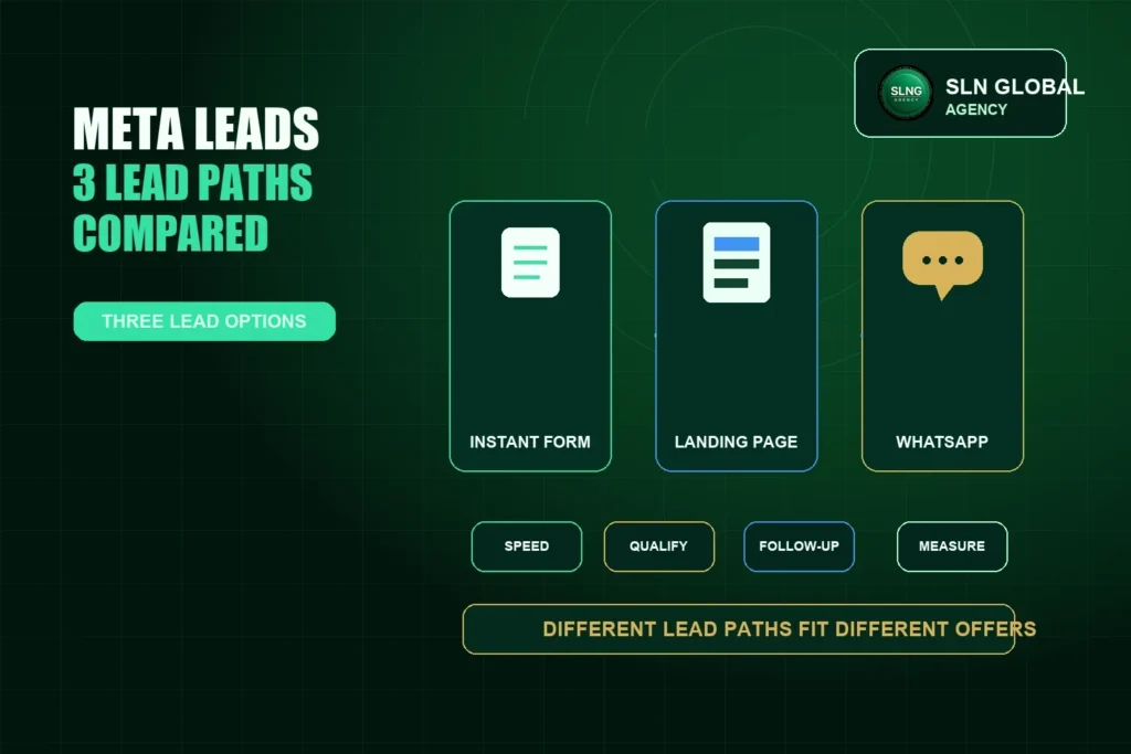 Comparison of Meta Instant Forms, landing pages and WhatsApp as three lead generation options.