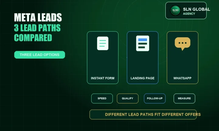 Comparison of Meta Instant Forms, landing pages and WhatsApp as three lead generation options.