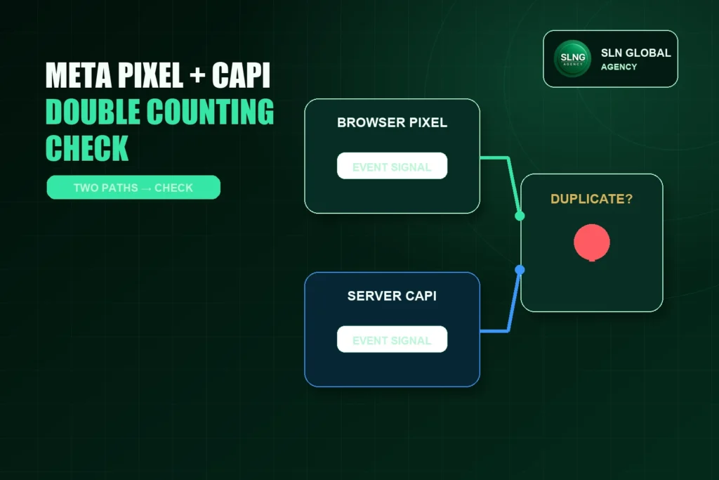 Diagram showing Meta Pixel and Conversions API event paths being checked for duplicate tracking.